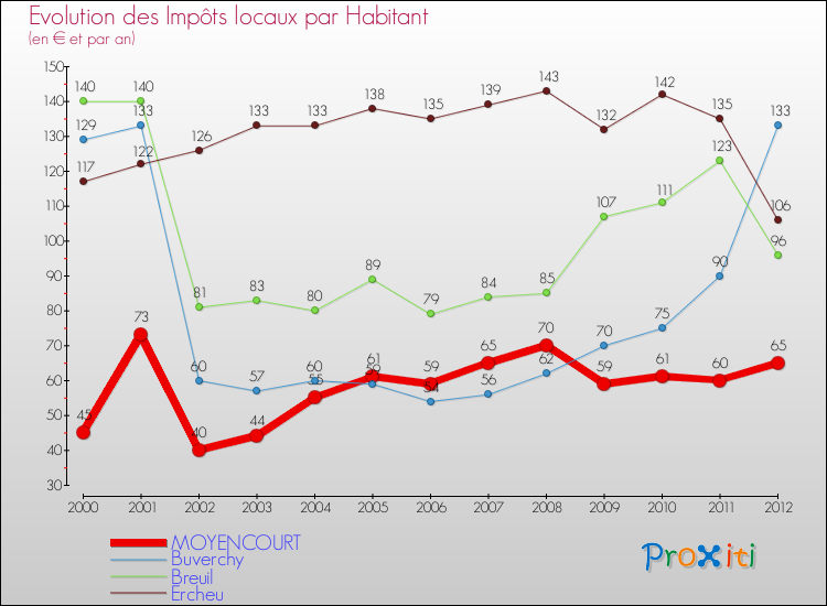 Evolution et montant des impôts locaux par Habitant pour MOYENCOURT et les communes proches Comparaison des impôts locaux par habitant pour MOYENCOURT et les communes voisines