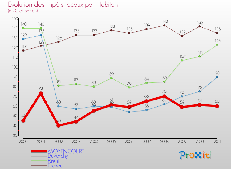 Evolution et montant des impôts locaux par Habitant pour MOYENCOURT et les communes proches Comparaison des impôts locaux par habitant pour MOYENCOURT et les communes voisines
