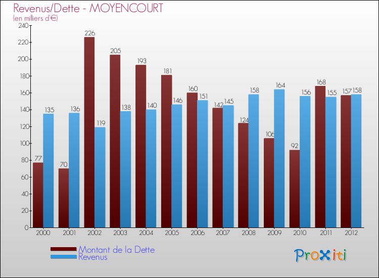 Evolution comparée de la dette et des revenus pour la commune de MOYENCOURT de 2000 à 2012 Comparaison de la dette et des revenus pour MOYENCOURT de 2000 à 2012