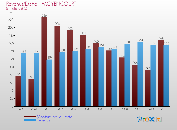 Evolution comparée de la dette et des revenus pour la commune de MOYENCOURT de 2000 à 2011 Comparaison de la dette et des revenus pour MOYENCOURT de 2000 à 2011