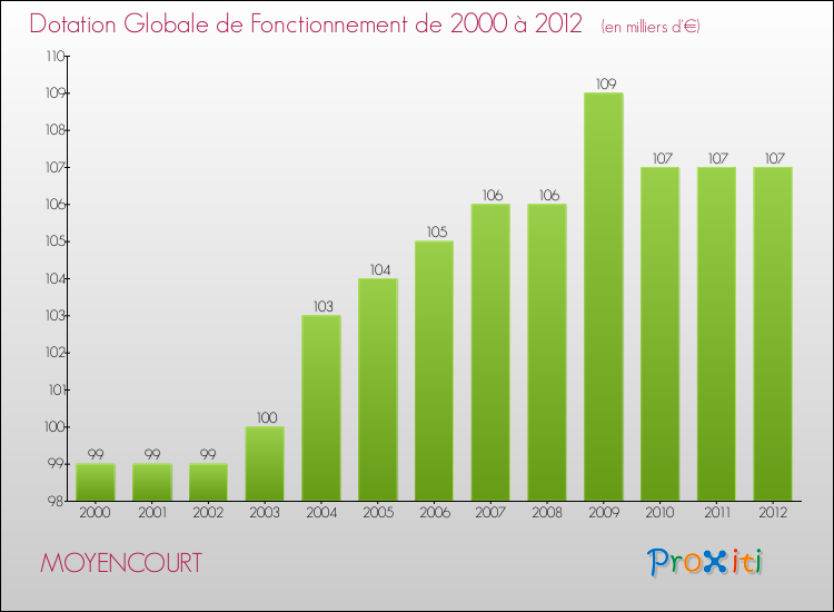 Evolution du montant de la Dotation Globale de Fonctionnement pour la commune de MOYENCOURT de 2000 à 2012 Evolution du montant de la Dotation Globale de Fonctionnement pour MOYENCOURT de 2000 à 2012