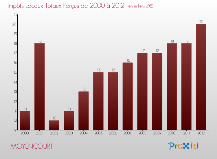 Evolution des Impôts Locaux pour la commune de MOYENCOURT de 2000 à 2012 Evolution des Impôts Locaux pour MOYENCOURT de 2000 à 2012