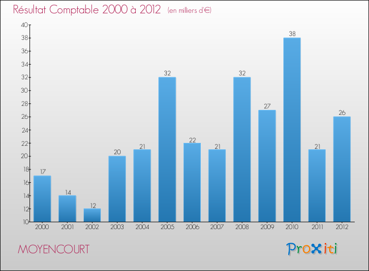 Evolution du résultat comptable pour la commune de MOYENCOURT de 2000 à 2012 Evolution du résultat comptable pour MOYENCOURT de 2000 à 2012