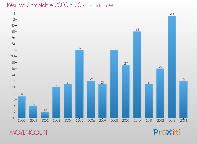 Evolution du résultat comptable pour la commune de MOYENCOURT de 2000 à 2014 Evolution du résultat comptable pour MOYENCOURT de 2000 à 2014