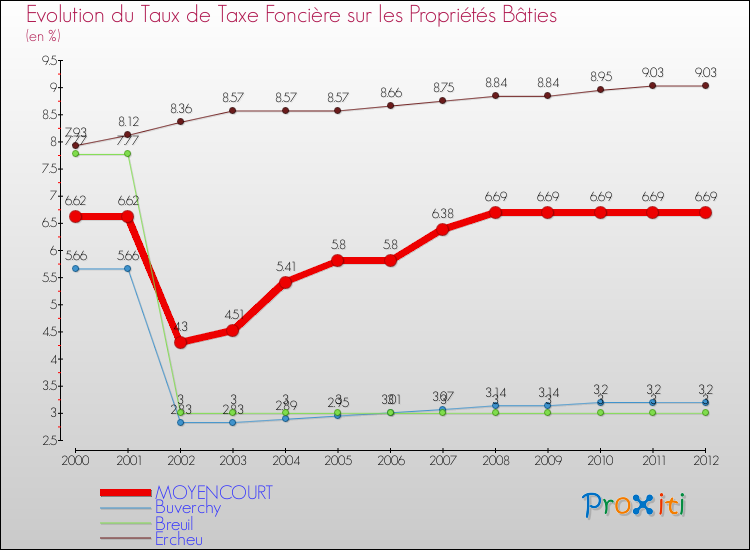 Evolution du taux de la taxe foncière sur le bati pour MOYENCOURT et les communes proches de 2000 à 2012 Comparaison des taux de taxe foncière sur le bati pour MOYENCOURT et les communes voisines de 2000 à 2012