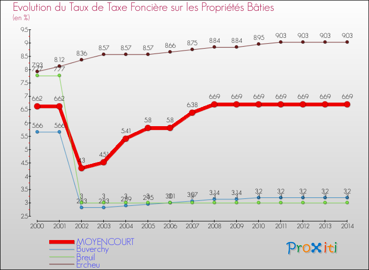Evolution du taux de la taxe foncière sur le bati pour MOYENCOURT et les communes proches de 2000 à 2014 Comparaison des taux de taxe foncière sur le bati pour MOYENCOURT et les communes voisines de 2000 à 2014