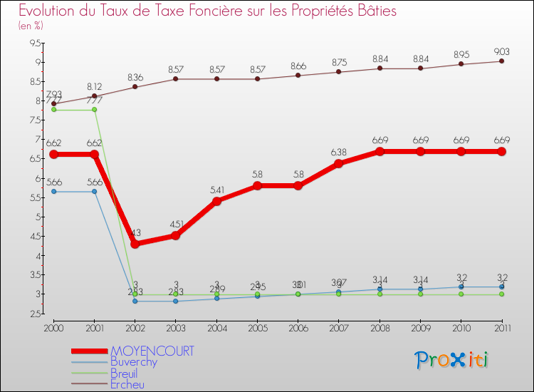 Evolution du taux de la taxe foncière sur le bati pour MOYENCOURT et les communes proches Comparaison des taux de taxe foncière sur le bati pour MOYENCOURT et les communes voisines