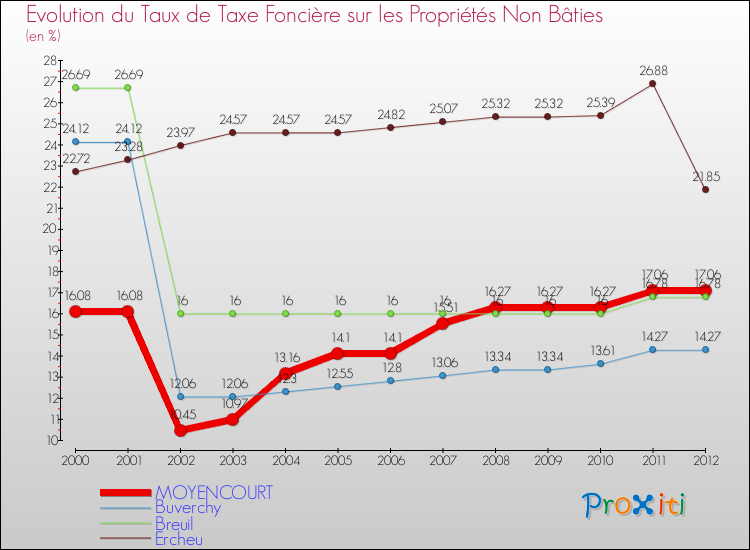 Evolution du taux de la taxe foncière sur les immeubles et terrains non batis pour MOYENCOURT et les communes proches de 2000 à 2012 Comparaison des taux de la taxe foncière sur les immeubles et terrains non batis pour MOYENCOURT et les communes voisines de 2000 à 2012
