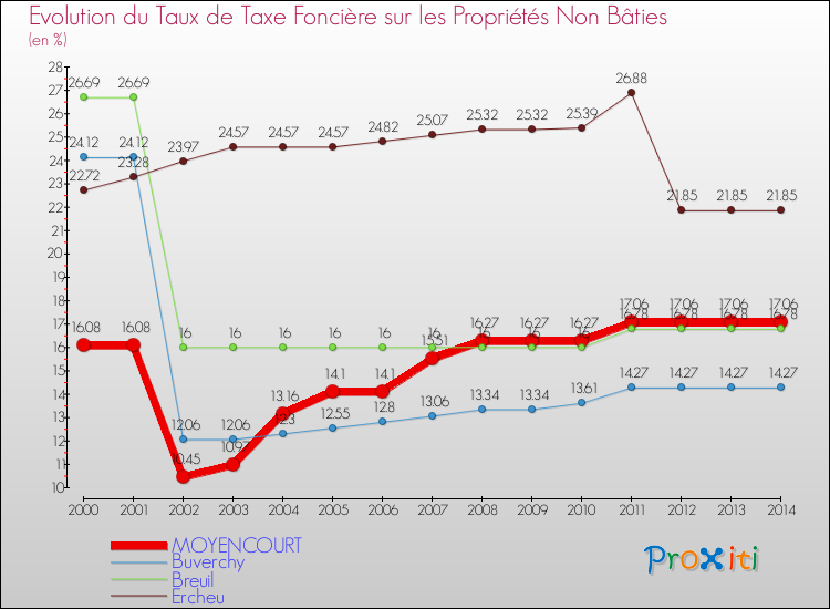 Evolution du taux de la taxe foncière sur les immeubles et terrains non batis pour MOYENCOURT et les communes proches de 2000 à 2014 Comparaison des taux de la taxe foncière sur les immeubles et terrains non batis pour MOYENCOURT et les communes voisines de 2000 à 2014