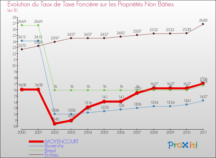 Evolution du taux de la taxe foncière sur les immeubles et terrains non batis pour MOYENCOURT et les communes proches Comparaison des taux de la taxe foncière sur les immeubles et terrains non batis pour MOYENCOURT et les communes voisines