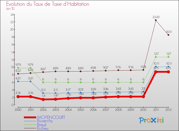 Evolution du taux de la taxe d'habitation pour MOYENCOURT et les communes proches Comparaison des taux de la taxe d'habitation pour MOYENCOURT et les communes voisines