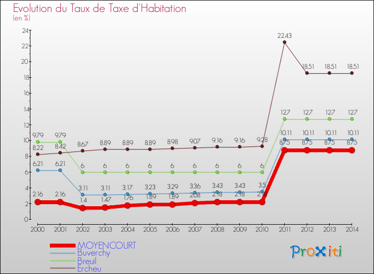 Evolution du taux de la taxe d'habitation pour MOYENCOURT et les communes proches de 2000 à 2014 Comparaison des taux de la taxe d'habitation pour MOYENCOURT et les communes voisines de 2000 à 2014