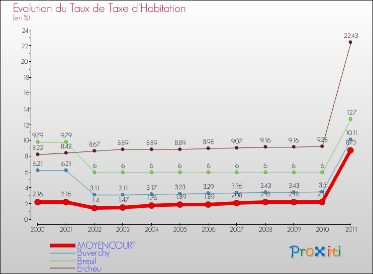 Evolution du taux de la taxe d'habitation pour MOYENCOURT et les communes proches Comparaison des taux de la taxe d'habitation pour MOYENCOURT et les communes voisines