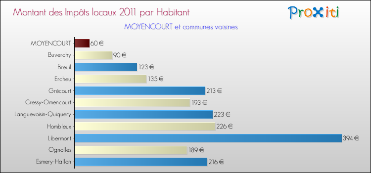 Montant des impôts locaux par Habitant pour MOYENCOURT et les communes proches Comparaison des impôts locaux par habitant pour MOYENCOURT et les communes voisines