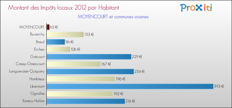 Montant des impôts locaux par Habitant pour MOYENCOURT et les communes proches Comparaison des impôts locaux par habitant pour MOYENCOURT et les communes voisines