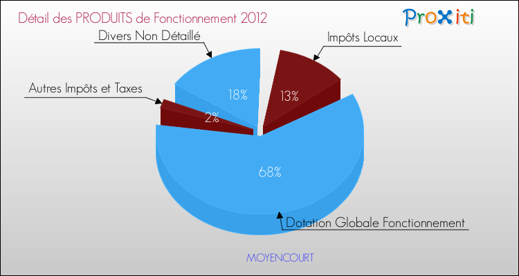 Décomposition du Budget de Fonctionnement 2012 de la commune de MOYENCOURT Budget de Fonctionnement 2012 pour la commune de MOYENCOURT