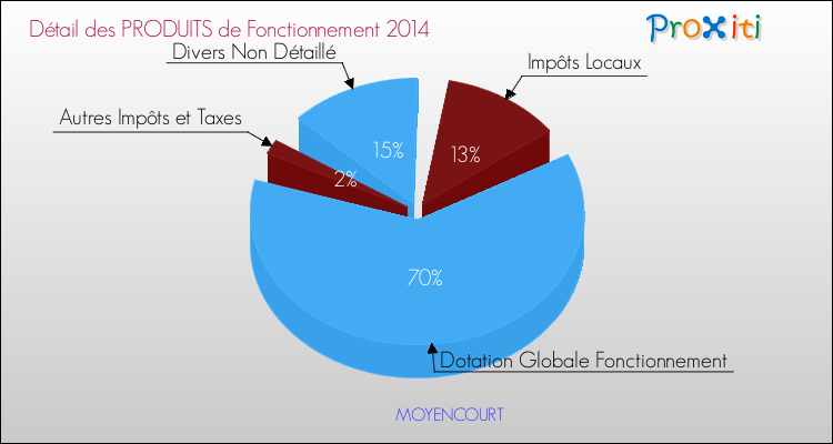 Décomposition du Budget de Fonctionnement 2014 de la commune de MOYENCOURT Budget de Fonctionnement 2014 pour la commune de MOYENCOURT