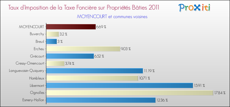 Taux d'imposition de la taxe foncière sur le bati 2011 pour MOYENCOURT et les communes proches Comparaison des taux d'imposition de la taxe foncière sur le bati 2011 pour MOYENCOURT et les communes voisines