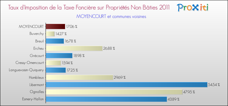 Taux d'imposition de la taxe foncière sur les immeubles et terrains non batis 2011 pour MOYENCOURT et les communes proches Comparaison des taux d'imposition de la taxe foncière sur les immeubles et terrains non batis 2011 pour MOYENCOURT et les communes voisines