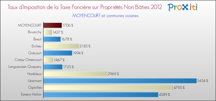 Taux d'imposition de la taxe foncière sur les immeubles et terrains non batis 2012 pour MOYENCOURT et les communes proches Comparaison des taux d'imposition de la taxe foncière sur les immeubles et terrains non batis 2012 pour MOYENCOURT et les communes voisines