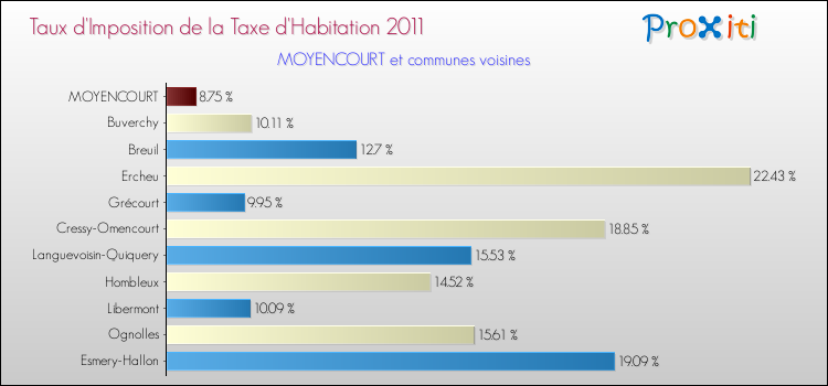 Taux d'imposition de la taxe d'habitation 2011 pour MOYENCOURT et les communes proches Comparaison des taux d'imposition de la taxe d'habitation 2011 pour MOYENCOURT et les communes voisines