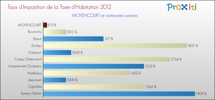 Taux d'imposition de la taxe d'habitation 2012 pour MOYENCOURT et les communes proches Comparaison des taux d'imposition de la taxe d'habitation 2012 pour MOYENCOURT et les communes voisines