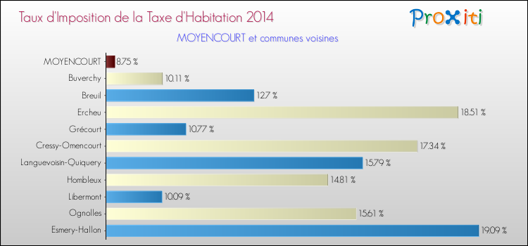 Taux d'imposition de la taxe d'habitation 2014 pour MOYENCOURT et les communes proches Comparaison des taux d'imposition de la taxe d'habitation 2014 pour MOYENCOURT et les communes voisines