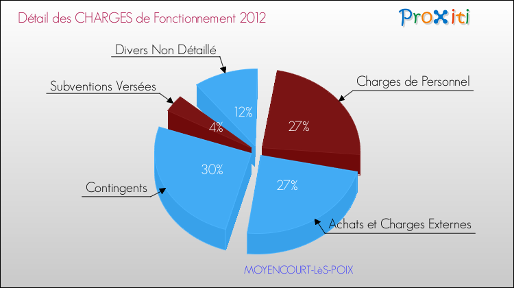 Décomposition des Charges de Fonctionnement 2012 de la commune de MOYENCOURT-LèS-POIX Charges de Fonctionnement 2012 pour la commune de MOYENCOURT-LèS-POIX
