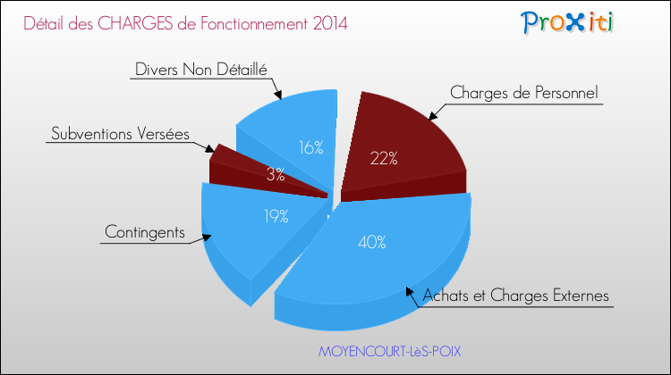 Décomposition des Charges de Fonctionnement 2014 de la commune de MOYENCOURT-LèS-POIX Charges de Fonctionnement 2014 pour la commune de MOYENCOURT-LèS-POIX