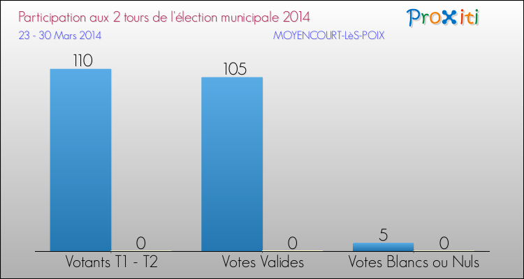 Participation comparée des 2 tours des Elections Municipales 2014 de la commune de MOYENCOURT-LèS-POIX Elections Municipales 2014 - Participation comparée des 2 tours pour la commune de MOYENCOURT-LèS-POIX
