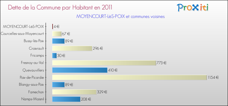 Dette par habitant de la commune en 2011 pour MOYENCOURT-LèS-POIX et les communes proches Comparaison de la dette par habitant de la commune en 2011 pour MOYENCOURT-LèS-POIX et les communes voisines