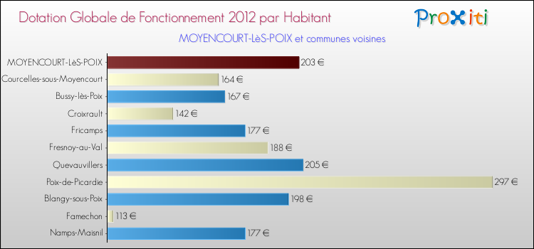 Montant des dotations globales de fonctionnement DGF par Habitant pour MOYENCOURT-LèS-POIX et les communes proches Comparaison des des dotations globales de fonctionnement DGF par habitant pour MOYENCOURT-LèS-POIX et les communes voisines