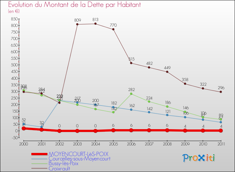 Evolution de la dette par habitant pour la commune de MOYENCOURT-LèS-POIX et les communes proches Comparaison de la dette par habitant pour MOYENCOURT-LèS-POIX et les communes voisines
