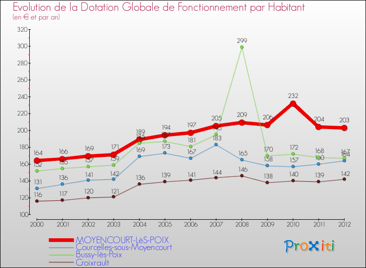 Evolution et montant de la dotation globale de fonctionnement par Habitant pour MOYENCOURT-LèS-POIX et les communes proches Comparaison des dotations globales de fonctionnement par habitant pour MOYENCOURT-LèS-POIX et les communes voisines