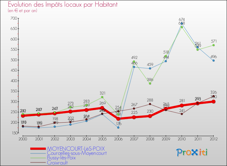 Evolution et montant des impôts locaux par Habitant pour MOYENCOURT-LèS-POIX et les communes proches Comparaison des impôts locaux par habitant pour MOYENCOURT-LèS-POIX et les communes voisines