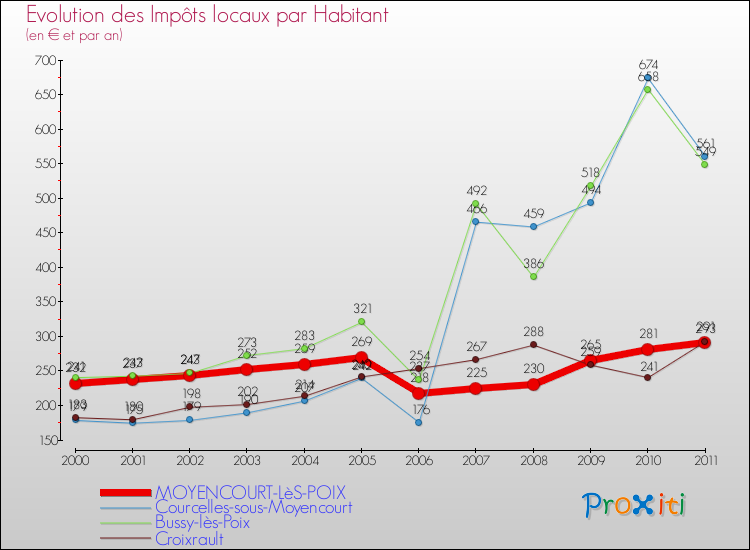 Evolution et montant des impôts locaux par Habitant pour MOYENCOURT-LèS-POIX et les communes proches Comparaison des impôts locaux par habitant pour MOYENCOURT-LèS-POIX et les communes voisines