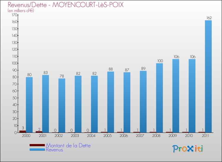 Evolution comparée de la dette et des revenus pour la commune de MOYENCOURT-LèS-POIX de 2000 à 2011 Comparaison de la dette et des revenus pour MOYENCOURT-LèS-POIX de 2000 à 2011