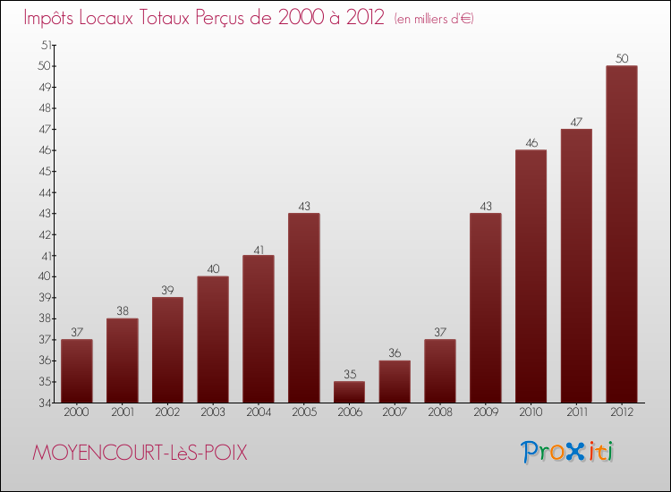 Evolution des Impôts Locaux pour la commune de MOYENCOURT-LèS-POIX de 2000 à 2012 Evolution des Impôts Locaux pour MOYENCOURT-LèS-POIX de 2000 à 2012