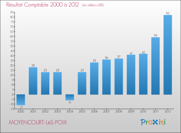 Evolution du résultat comptable pour la commune de MOYENCOURT-LèS-POIX de 2000 à 2012 Evolution du résultat comptable pour MOYENCOURT-LèS-POIX de 2000 à 2012
