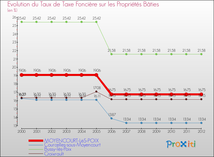 Evolution du taux de la taxe foncière sur le bati pour MOYENCOURT-LèS-POIX et les communes proches de 2000 à 2012 Comparaison des taux de taxe foncière sur le bati pour MOYENCOURT-LèS-POIX et les communes voisines de 2000 à 2012