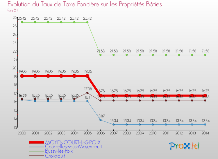 Evolution du taux de la taxe foncière sur le bati pour MOYENCOURT-LèS-POIX et les communes proches de 2000 à 2014 Comparaison des taux de taxe foncière sur le bati pour MOYENCOURT-LèS-POIX et les communes voisines de 2000 à 2014