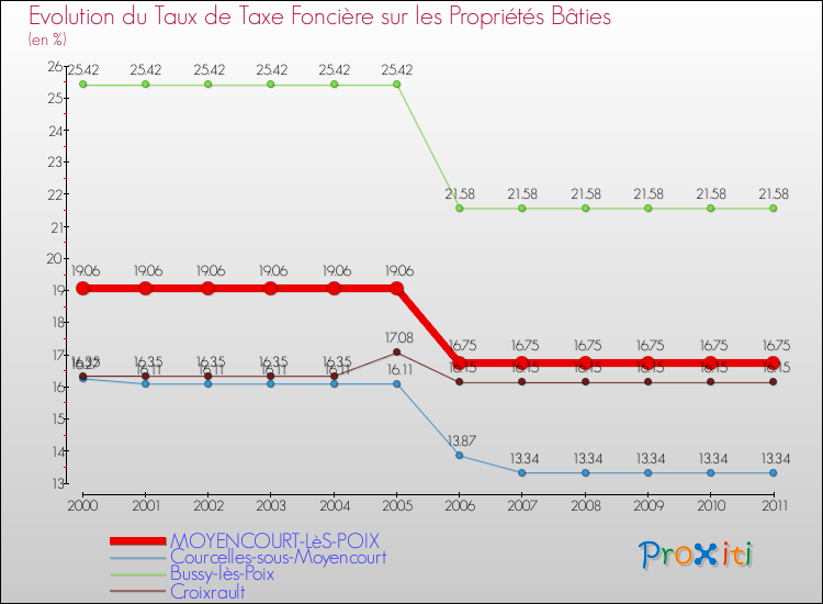 Evolution du taux de la taxe foncière sur le bati pour MOYENCOURT-LèS-POIX et les communes proches Comparaison des taux de taxe foncière sur le bati pour MOYENCOURT-LèS-POIX et les communes voisines