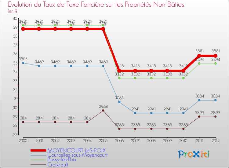 Evolution du taux de la taxe foncière sur les immeubles et terrains non batis pour MOYENCOURT-LèS-POIX et les communes proches de 2000 à 2012 Comparaison des taux de la taxe foncière sur les immeubles et terrains non batis pour MOYENCOURT-LèS-POIX et les communes voisines de 2000 à 2012
