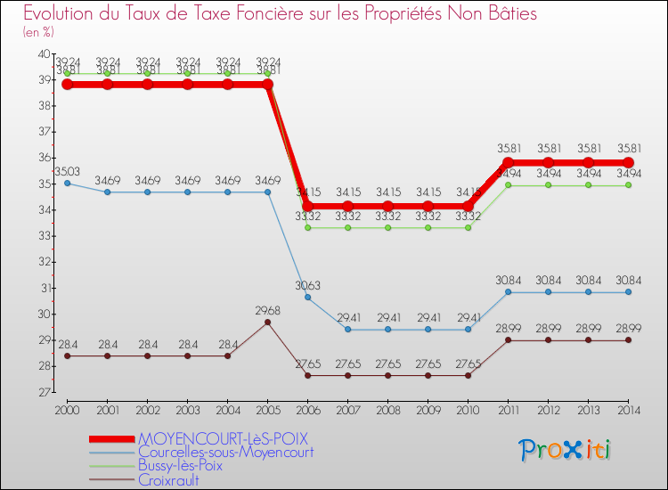 Evolution du taux de la taxe foncière sur les immeubles et terrains non batis pour MOYENCOURT-LèS-POIX et les communes proches de 2000 à 2014 Comparaison des taux de la taxe foncière sur les immeubles et terrains non batis pour MOYENCOURT-LèS-POIX et les communes voisines de 2000 à 2014