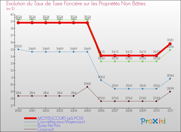 Evolution du taux de la taxe foncière sur les immeubles et terrains non batis pour MOYENCOURT-LèS-POIX et les communes proches Comparaison des taux de la taxe foncière sur les immeubles et terrains non batis pour MOYENCOURT-LèS-POIX et les communes voisines