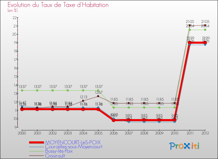 Evolution du taux de la taxe d'habitation pour MOYENCOURT-LèS-POIX et les communes proches Comparaison des taux de la taxe d'habitation pour MOYENCOURT-LèS-POIX et les communes voisines