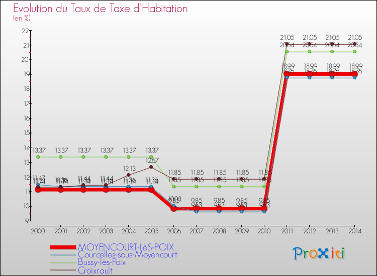 Evolution du taux de la taxe d'habitation pour MOYENCOURT-LèS-POIX et les communes proches de 2000 à 2014 Comparaison des taux de la taxe d'habitation pour MOYENCOURT-LèS-POIX et les communes voisines de 2000 à 2014