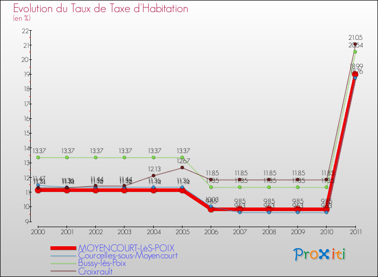 Evolution du taux de la taxe d'habitation pour MOYENCOURT-LèS-POIX et les communes proches Comparaison des taux de la taxe d'habitation pour MOYENCOURT-LèS-POIX et les communes voisines