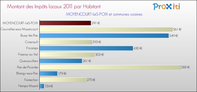 Montant des impôts locaux par Habitant pour MOYENCOURT-LèS-POIX et les communes proches Comparaison des impôts locaux par habitant pour MOYENCOURT-LèS-POIX et les communes voisines