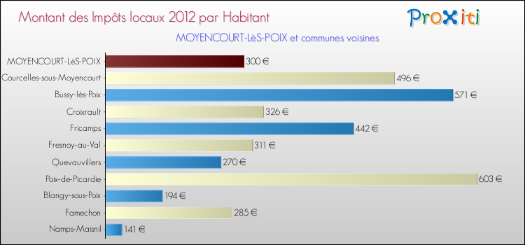 Montant des impôts locaux par Habitant pour MOYENCOURT-LèS-POIX et les communes proches Comparaison des impôts locaux par habitant pour MOYENCOURT-LèS-POIX et les communes voisines